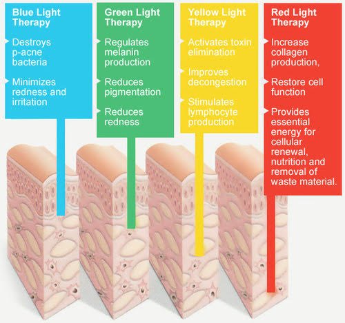 LED LIGHT THERAPY LAVAL